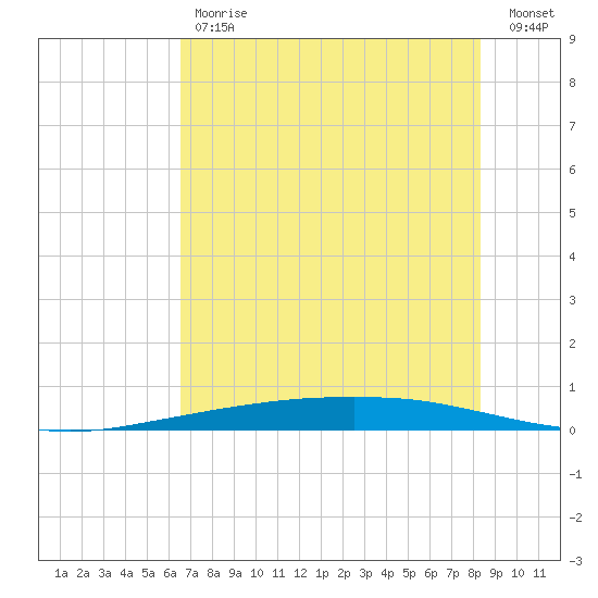 Port Ingleside tide chart for Tuesday, May 31, 2022