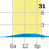 Port Ingleside tide chart for Tuesday, May 31, 2022