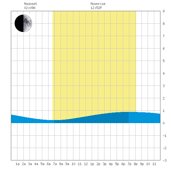 Port Ingleside tide chart for Sunday, May 8, 2022