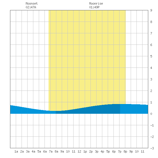 Port Ingleside tide chart for Monday, May 9, 2022