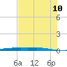Port Ingleside tide chart for Friday, June 10, 2022