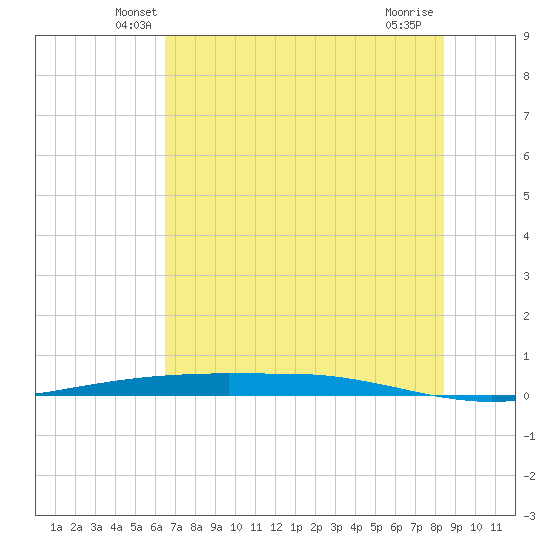 Port Ingleside tide chart for Saturday, June 11, 2022