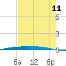 Port Ingleside tide chart for Saturday, June 11, 2022