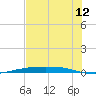 Port Ingleside tide chart for Sunday, June 12, 2022