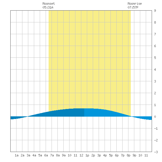 Port Ingleside tide chart for Monday, June 13, 2022