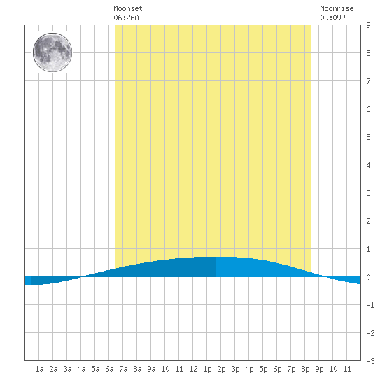 Port Ingleside tide chart for Tuesday, June 14, 2022