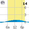 Port Ingleside tide chart for Tuesday, June 14, 2022