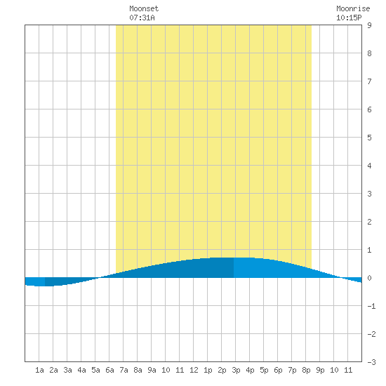 Port Ingleside tide chart for Wednesday, June 15, 2022