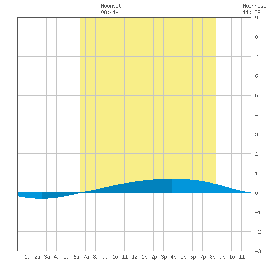 Port Ingleside tide chart for Thursday, June 16, 2022