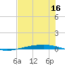 Port Ingleside tide chart for Thursday, June 16, 2022