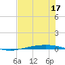 Port Ingleside tide chart for Friday, June 17, 2022