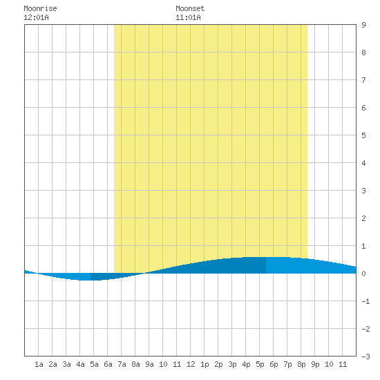 Port Ingleside tide chart for Saturday, June 18, 2022