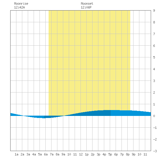 Port Ingleside tide chart for Sunday, June 19, 2022