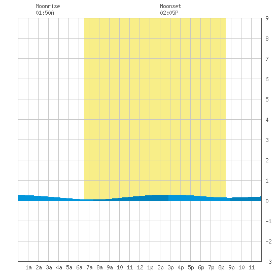 Port Ingleside tide chart for Tuesday, June 21, 2022