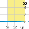 Port Ingleside tide chart for Wednesday, June 22, 2022