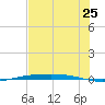 Port Ingleside tide chart for Saturday, June 25, 2022