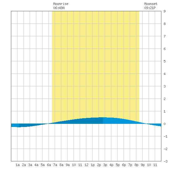 Port Ingleside tide chart for Wednesday, June 29, 2022