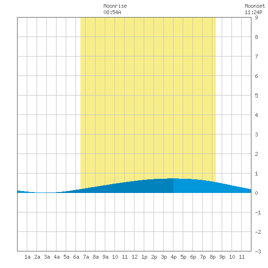 Port Ingleside tide chart for Thursday, June 2, 2022