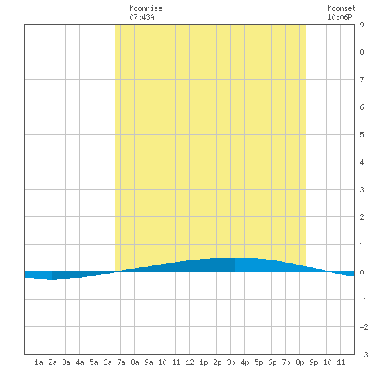 Port Ingleside tide chart for Thursday, June 30, 2022