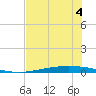 Port Ingleside tide chart for Saturday, June 4, 2022