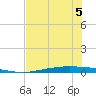 Port Ingleside tide chart for Sunday, June 5, 2022