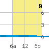 Port Ingleside tide chart for Thursday, June 9, 2022