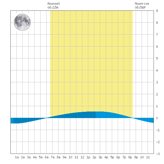 Port Ingleside tide chart for Wednesday, July 13, 2022