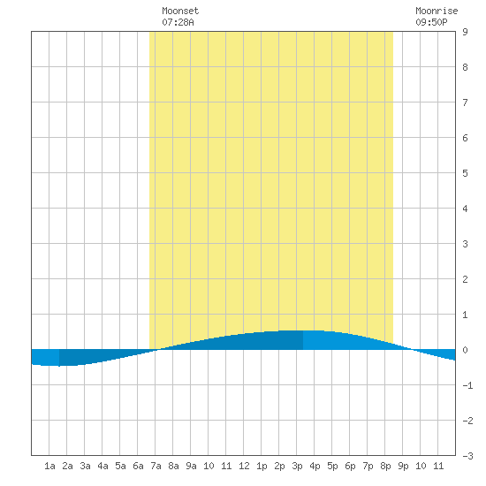 Port Ingleside tide chart for Thursday, July 14, 2022
