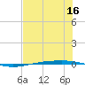 Port Ingleside tide chart for Saturday, July 16, 2022