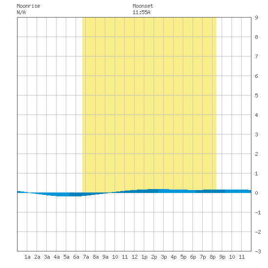 Port Ingleside tide chart for Monday, July 18, 2022