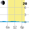 Port Ingleside tide chart for Wednesday, July 20, 2022