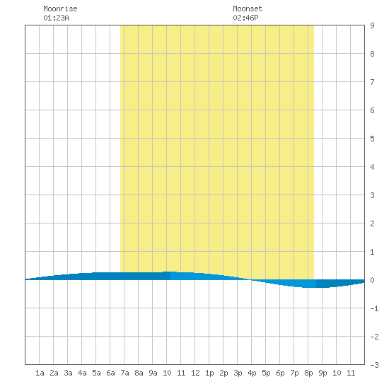 Port Ingleside tide chart for Thursday, July 21, 2022