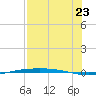 Port Ingleside tide chart for Saturday, July 23, 2022