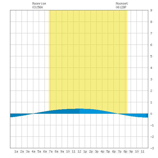 Port Ingleside tide chart for Monday, July 25, 2022