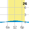 Port Ingleside tide chart for Tuesday, July 26, 2022