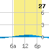 Port Ingleside tide chart for Wednesday, July 27, 2022