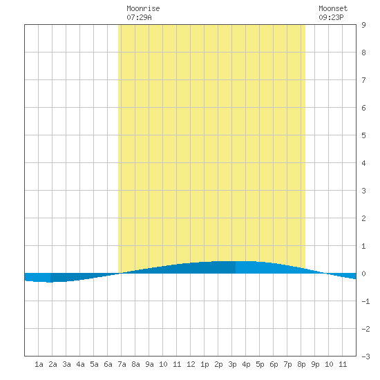 Port Ingleside tide chart for Friday, July 29, 2022