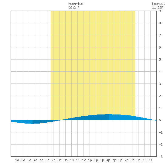 Port Ingleside tide chart for Saturday, July 2, 2022