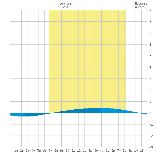 Port Ingleside tide chart for Saturday, July 30, 2022
