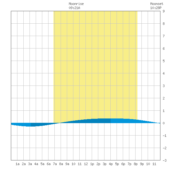 Port Ingleside tide chart for Sunday, July 31, 2022