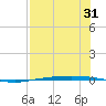 Port Ingleside tide chart for Sunday, July 31, 2022