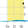 Port Ingleside tide chart for Monday, July 4, 2022