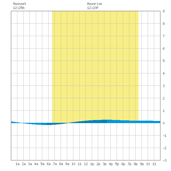 Port Ingleside tide chart for Tuesday, July 5, 2022