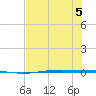 Port Ingleside tide chart for Tuesday, July 5, 2022