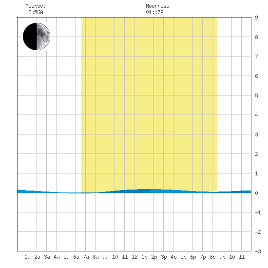 Port Ingleside tide chart for Wednesday, July 6, 2022