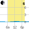 Port Ingleside tide chart for Wednesday, July 6, 2022