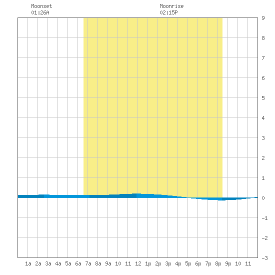 Port Ingleside tide chart for Thursday, July 7, 2022
