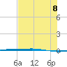 Port Ingleside tide chart for Friday, July 8, 2022
