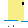 Port Ingleside tide chart for Saturday, July 9, 2022
