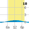 Port Ingleside tide chart for Wednesday, August 10, 2022